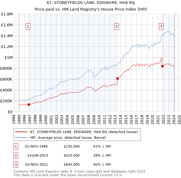 67, STONEYFIELDS LANE, EDGWARE, HA8 9SJ: Price paid vs HM Land Registry's House Price Index