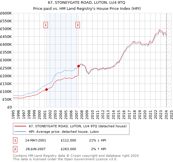 67, STONEYGATE ROAD, LUTON, LU4 9TQ: Price paid vs HM Land Registry's House Price Index