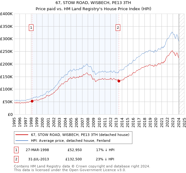 67, STOW ROAD, WISBECH, PE13 3TH: Price paid vs HM Land Registry's House Price Index