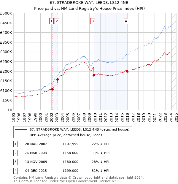 67, STRADBROKE WAY, LEEDS, LS12 4NB: Price paid vs HM Land Registry's House Price Index