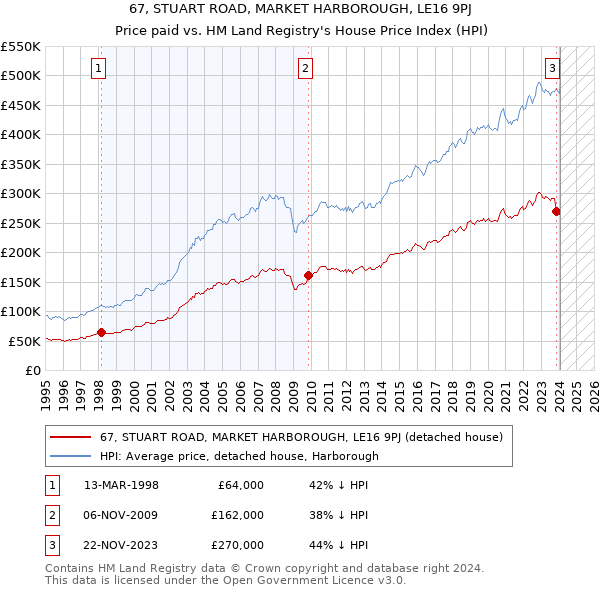 67, STUART ROAD, MARKET HARBOROUGH, LE16 9PJ: Price paid vs HM Land Registry's House Price Index