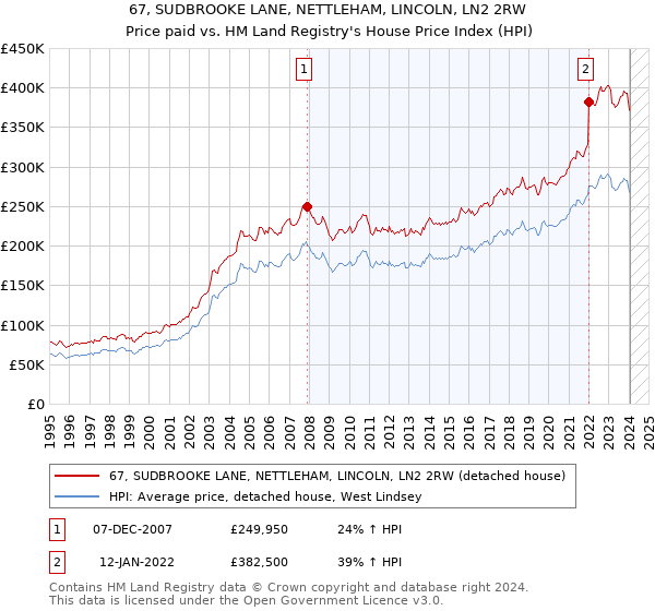 67, SUDBROOKE LANE, NETTLEHAM, LINCOLN, LN2 2RW: Price paid vs HM Land Registry's House Price Index