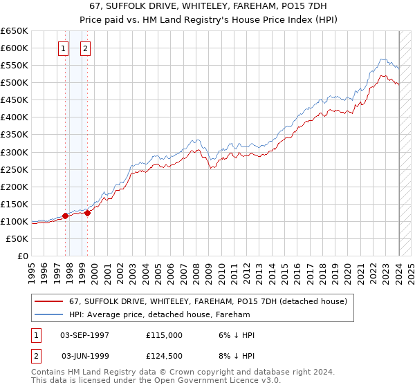 67, SUFFOLK DRIVE, WHITELEY, FAREHAM, PO15 7DH: Price paid vs HM Land Registry's House Price Index