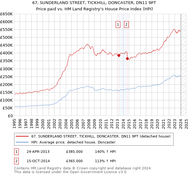 67, SUNDERLAND STREET, TICKHILL, DONCASTER, DN11 9PT: Price paid vs HM Land Registry's House Price Index