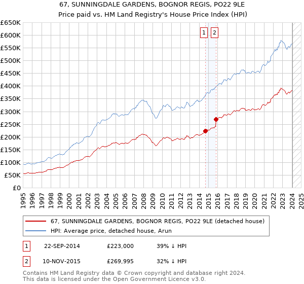 67, SUNNINGDALE GARDENS, BOGNOR REGIS, PO22 9LE: Price paid vs HM Land Registry's House Price Index