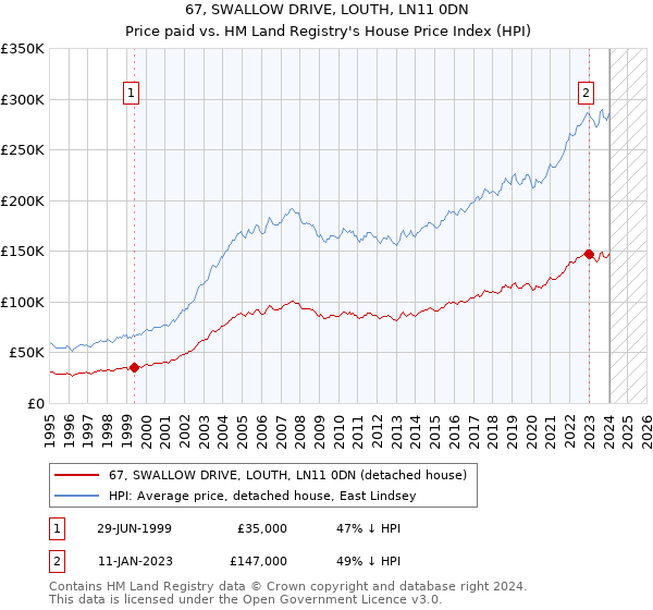 67, SWALLOW DRIVE, LOUTH, LN11 0DN: Price paid vs HM Land Registry's House Price Index