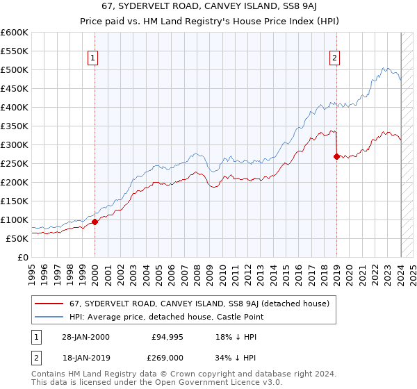 67, SYDERVELT ROAD, CANVEY ISLAND, SS8 9AJ: Price paid vs HM Land Registry's House Price Index
