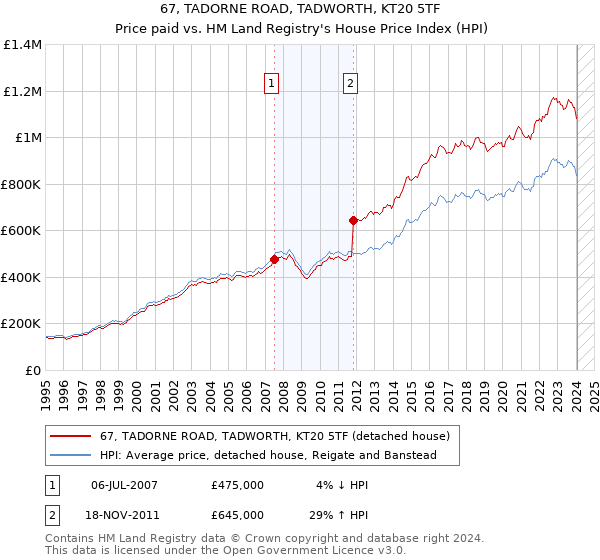 67, TADORNE ROAD, TADWORTH, KT20 5TF: Price paid vs HM Land Registry's House Price Index