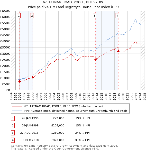 67, TATNAM ROAD, POOLE, BH15 2DW: Price paid vs HM Land Registry's House Price Index