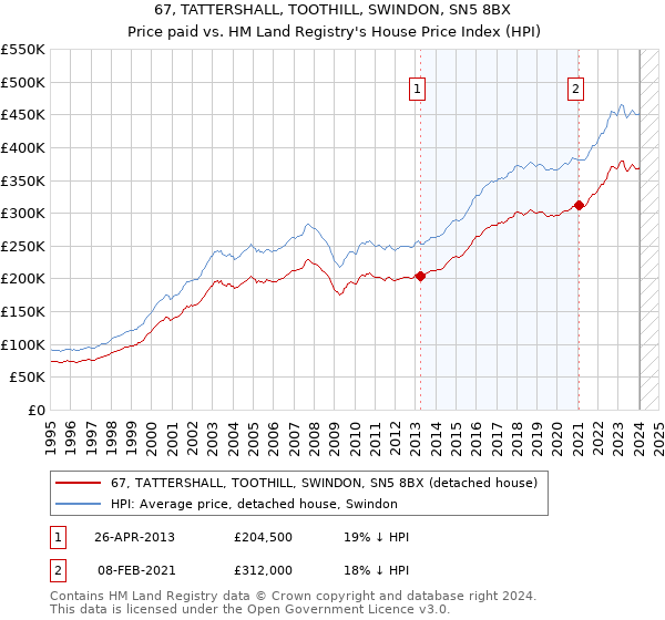 67, TATTERSHALL, TOOTHILL, SWINDON, SN5 8BX: Price paid vs HM Land Registry's House Price Index