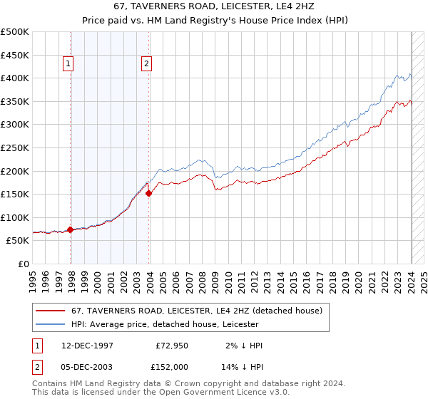 67, TAVERNERS ROAD, LEICESTER, LE4 2HZ: Price paid vs HM Land Registry's House Price Index