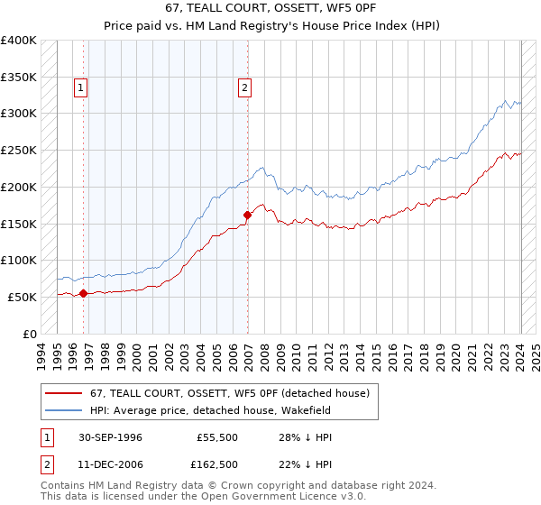 67, TEALL COURT, OSSETT, WF5 0PF: Price paid vs HM Land Registry's House Price Index