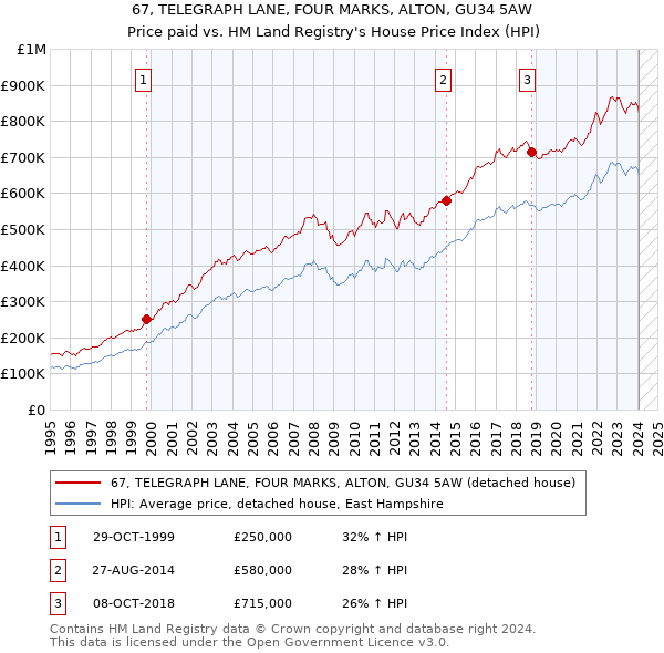 67, TELEGRAPH LANE, FOUR MARKS, ALTON, GU34 5AW: Price paid vs HM Land Registry's House Price Index