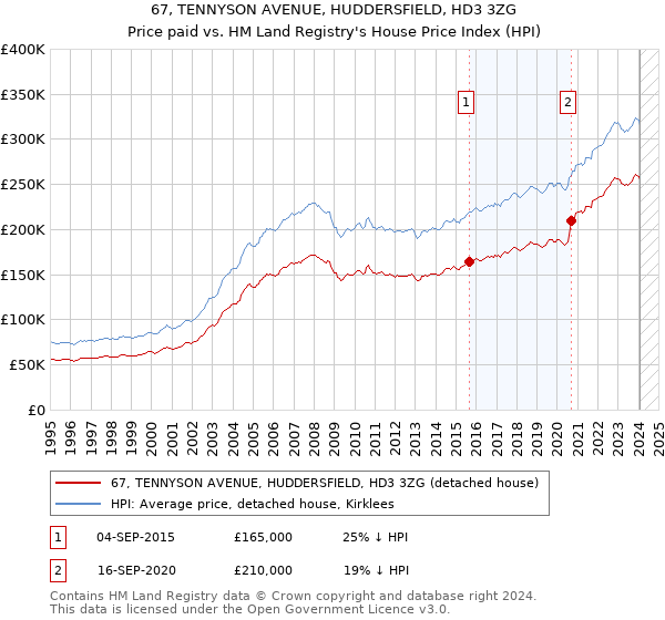 67, TENNYSON AVENUE, HUDDERSFIELD, HD3 3ZG: Price paid vs HM Land Registry's House Price Index