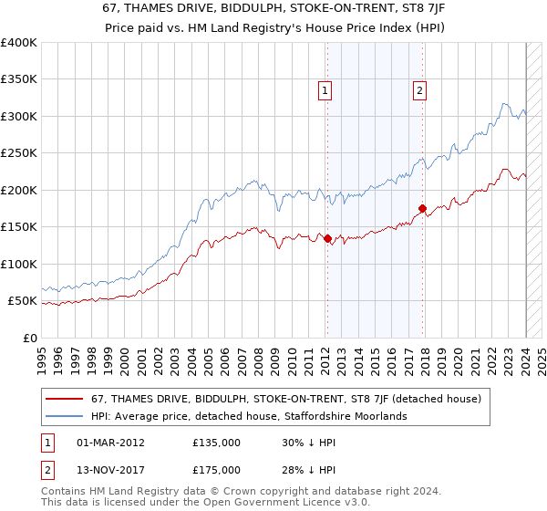 67, THAMES DRIVE, BIDDULPH, STOKE-ON-TRENT, ST8 7JF: Price paid vs HM Land Registry's House Price Index