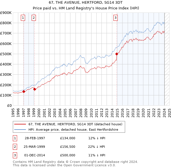 67, THE AVENUE, HERTFORD, SG14 3DT: Price paid vs HM Land Registry's House Price Index