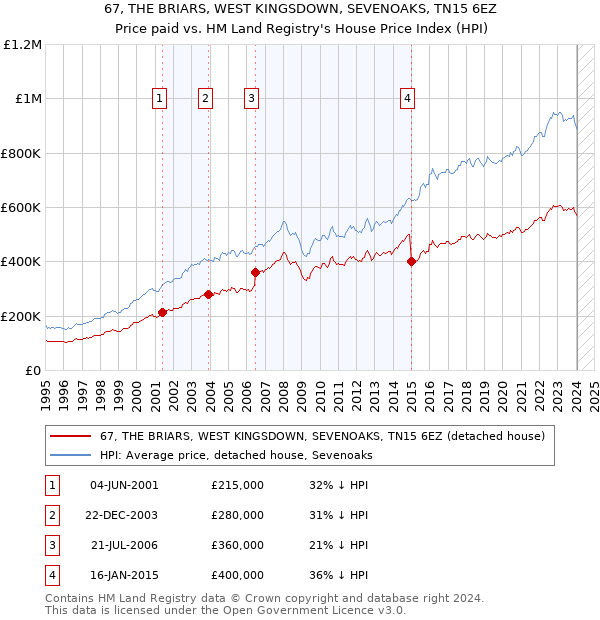 67, THE BRIARS, WEST KINGSDOWN, SEVENOAKS, TN15 6EZ: Price paid vs HM Land Registry's House Price Index