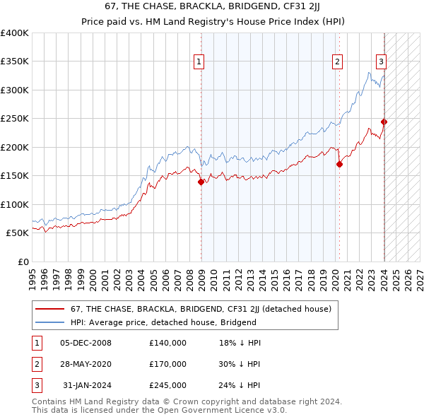 67, THE CHASE, BRACKLA, BRIDGEND, CF31 2JJ: Price paid vs HM Land Registry's House Price Index