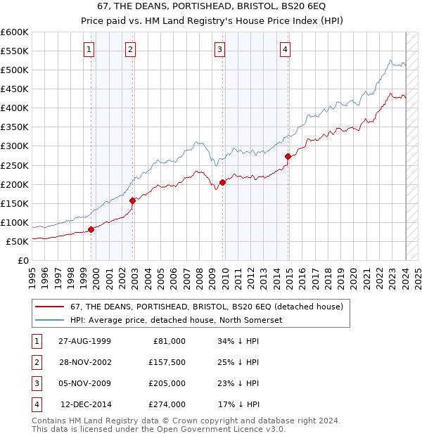 67, THE DEANS, PORTISHEAD, BRISTOL, BS20 6EQ: Price paid vs HM Land Registry's House Price Index