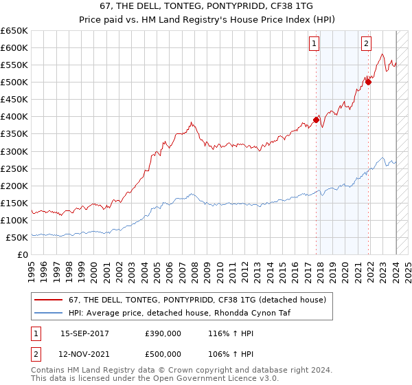 67, THE DELL, TONTEG, PONTYPRIDD, CF38 1TG: Price paid vs HM Land Registry's House Price Index