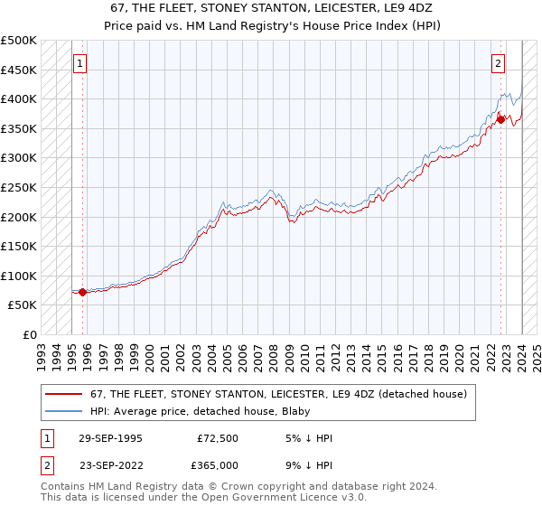 67, THE FLEET, STONEY STANTON, LEICESTER, LE9 4DZ: Price paid vs HM Land Registry's House Price Index
