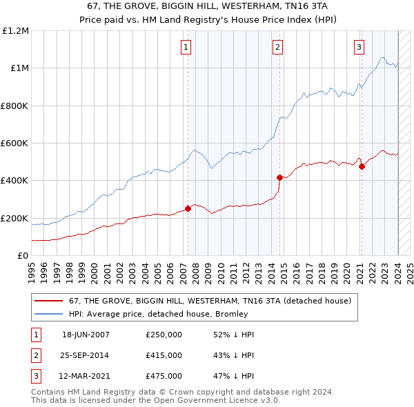 67, THE GROVE, BIGGIN HILL, WESTERHAM, TN16 3TA: Price paid vs HM Land Registry's House Price Index