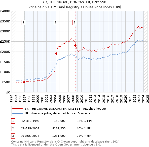67, THE GROVE, DONCASTER, DN2 5SB: Price paid vs HM Land Registry's House Price Index