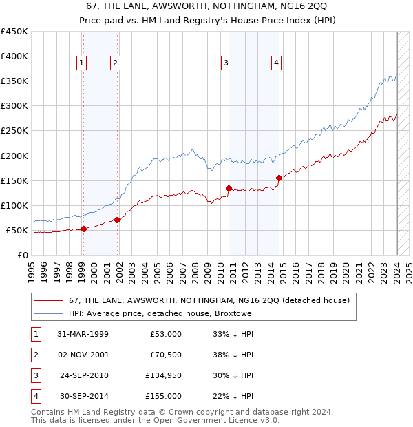 67, THE LANE, AWSWORTH, NOTTINGHAM, NG16 2QQ: Price paid vs HM Land Registry's House Price Index