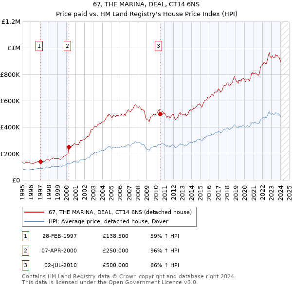 67, THE MARINA, DEAL, CT14 6NS: Price paid vs HM Land Registry's House Price Index