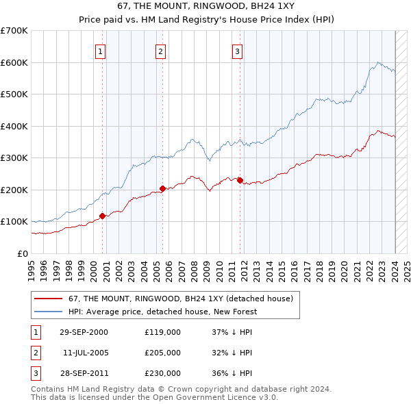 67, THE MOUNT, RINGWOOD, BH24 1XY: Price paid vs HM Land Registry's House Price Index