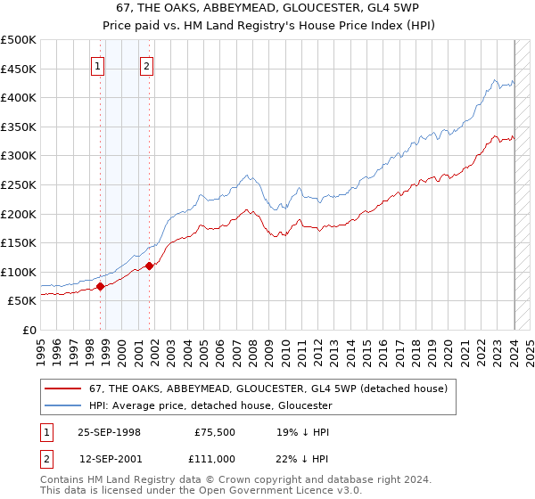 67, THE OAKS, ABBEYMEAD, GLOUCESTER, GL4 5WP: Price paid vs HM Land Registry's House Price Index