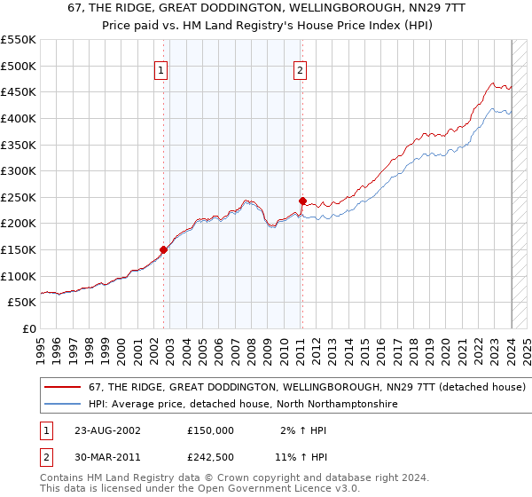 67, THE RIDGE, GREAT DODDINGTON, WELLINGBOROUGH, NN29 7TT: Price paid vs HM Land Registry's House Price Index