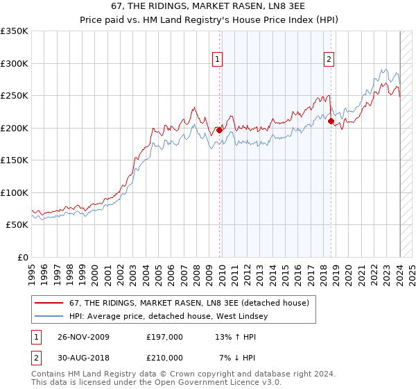 67, THE RIDINGS, MARKET RASEN, LN8 3EE: Price paid vs HM Land Registry's House Price Index