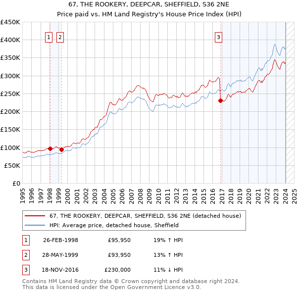 67, THE ROOKERY, DEEPCAR, SHEFFIELD, S36 2NE: Price paid vs HM Land Registry's House Price Index