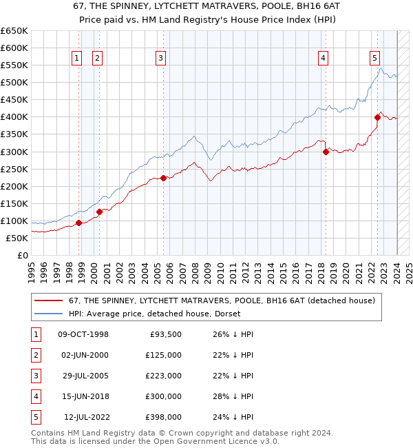 67, THE SPINNEY, LYTCHETT MATRAVERS, POOLE, BH16 6AT: Price paid vs HM Land Registry's House Price Index