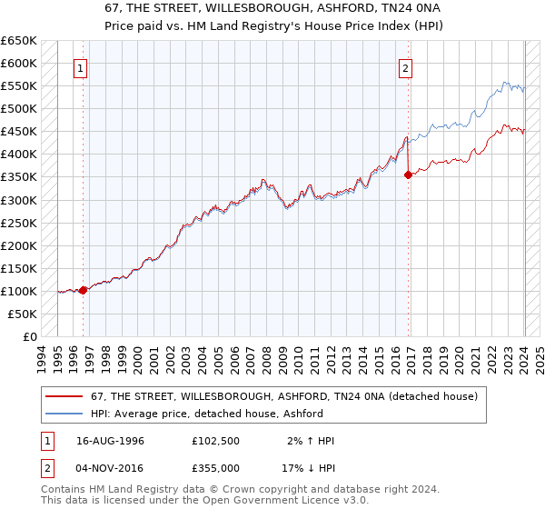 67, THE STREET, WILLESBOROUGH, ASHFORD, TN24 0NA: Price paid vs HM Land Registry's House Price Index