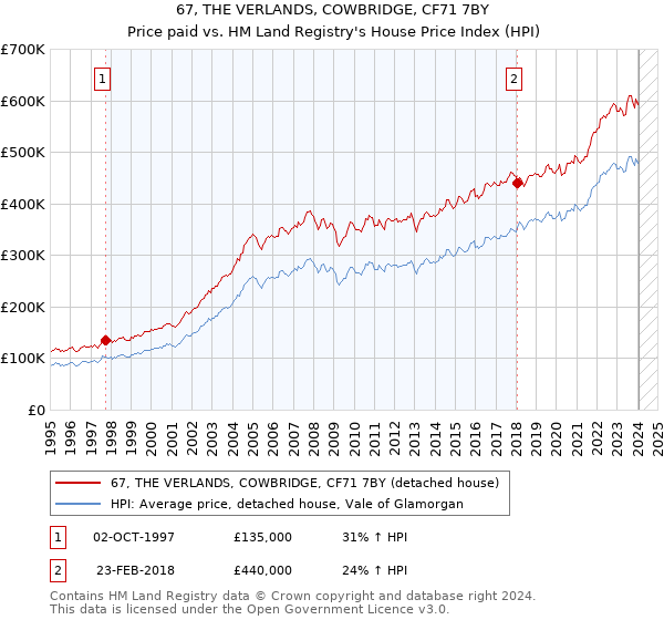 67, THE VERLANDS, COWBRIDGE, CF71 7BY: Price paid vs HM Land Registry's House Price Index