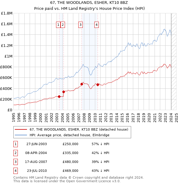 67, THE WOODLANDS, ESHER, KT10 8BZ: Price paid vs HM Land Registry's House Price Index