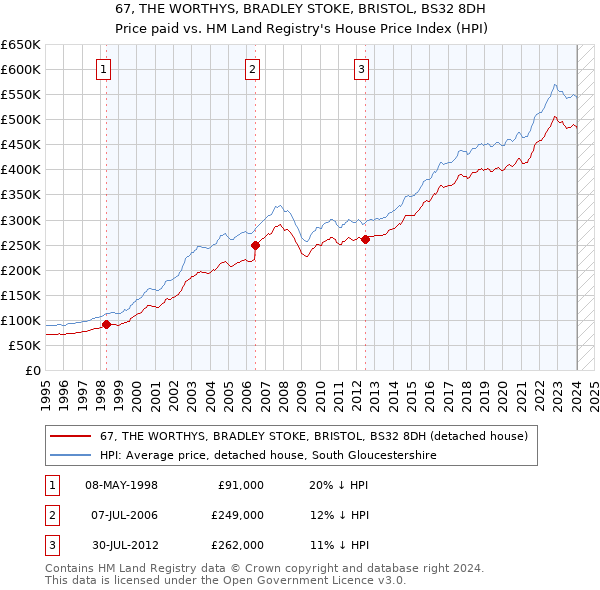 67, THE WORTHYS, BRADLEY STOKE, BRISTOL, BS32 8DH: Price paid vs HM Land Registry's House Price Index