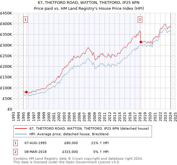 67, THETFORD ROAD, WATTON, THETFORD, IP25 6PN: Price paid vs HM Land Registry's House Price Index