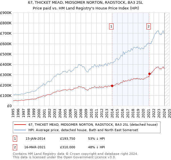 67, THICKET MEAD, MIDSOMER NORTON, RADSTOCK, BA3 2SL: Price paid vs HM Land Registry's House Price Index