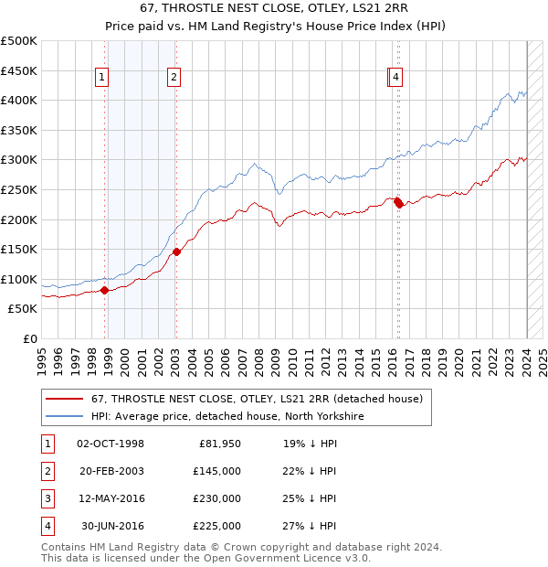 67, THROSTLE NEST CLOSE, OTLEY, LS21 2RR: Price paid vs HM Land Registry's House Price Index