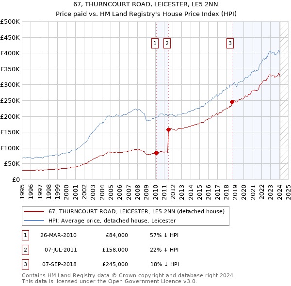 67, THURNCOURT ROAD, LEICESTER, LE5 2NN: Price paid vs HM Land Registry's House Price Index