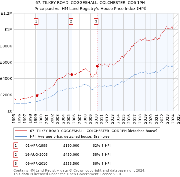 67, TILKEY ROAD, COGGESHALL, COLCHESTER, CO6 1PH: Price paid vs HM Land Registry's House Price Index