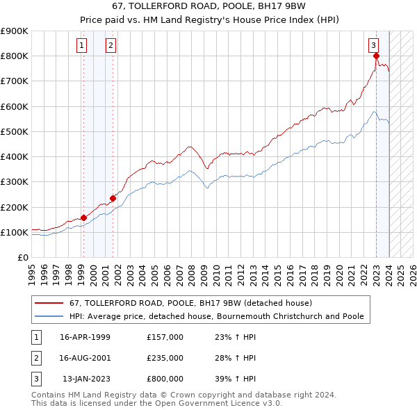 67, TOLLERFORD ROAD, POOLE, BH17 9BW: Price paid vs HM Land Registry's House Price Index