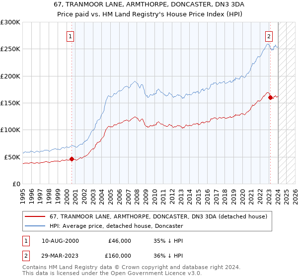 67, TRANMOOR LANE, ARMTHORPE, DONCASTER, DN3 3DA: Price paid vs HM Land Registry's House Price Index