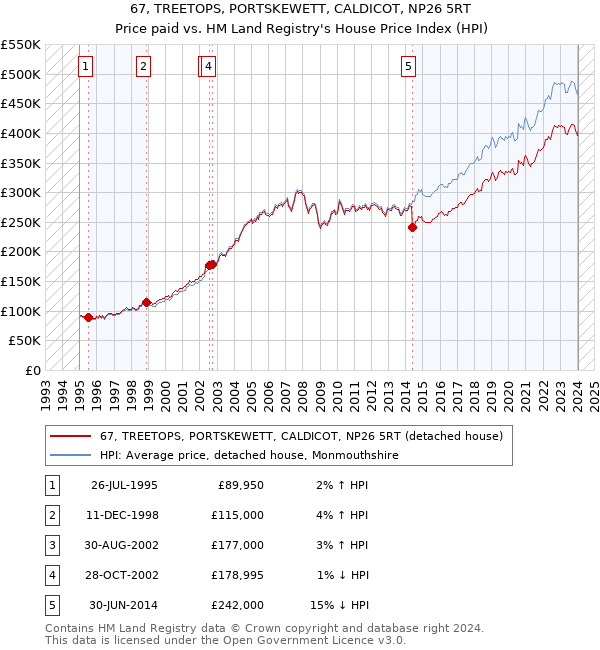 67, TREETOPS, PORTSKEWETT, CALDICOT, NP26 5RT: Price paid vs HM Land Registry's House Price Index