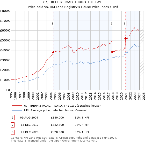 67, TREFFRY ROAD, TRURO, TR1 1WL: Price paid vs HM Land Registry's House Price Index
