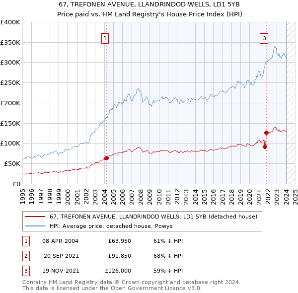 67, TREFONEN AVENUE, LLANDRINDOD WELLS, LD1 5YB: Price paid vs HM Land Registry's House Price Index