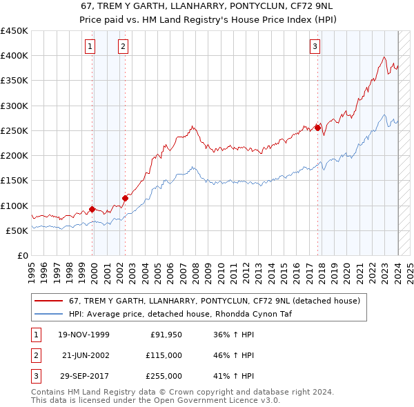 67, TREM Y GARTH, LLANHARRY, PONTYCLUN, CF72 9NL: Price paid vs HM Land Registry's House Price Index